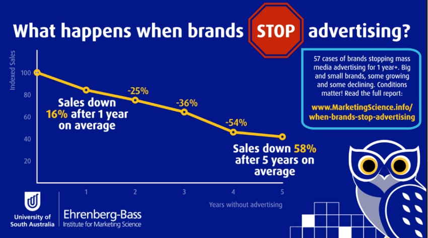 Relación entre publicidad y ventas para una marca Fuente: Twitter