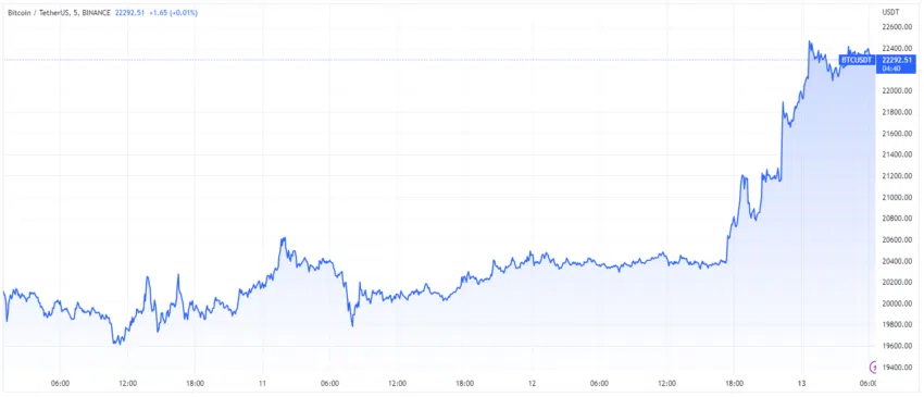 TradingView gráfico de precios de bitcoin