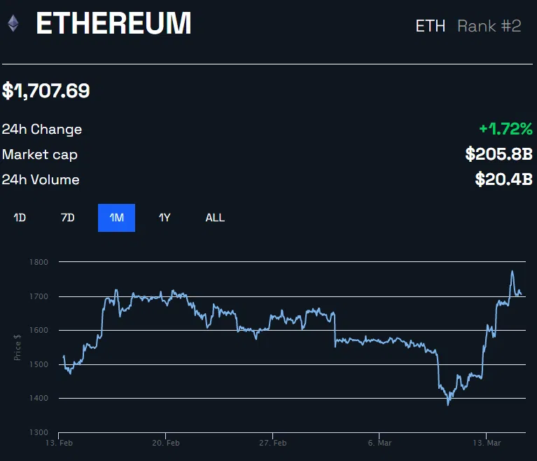 Gráfico de precios de BeInCrypto Ethereum