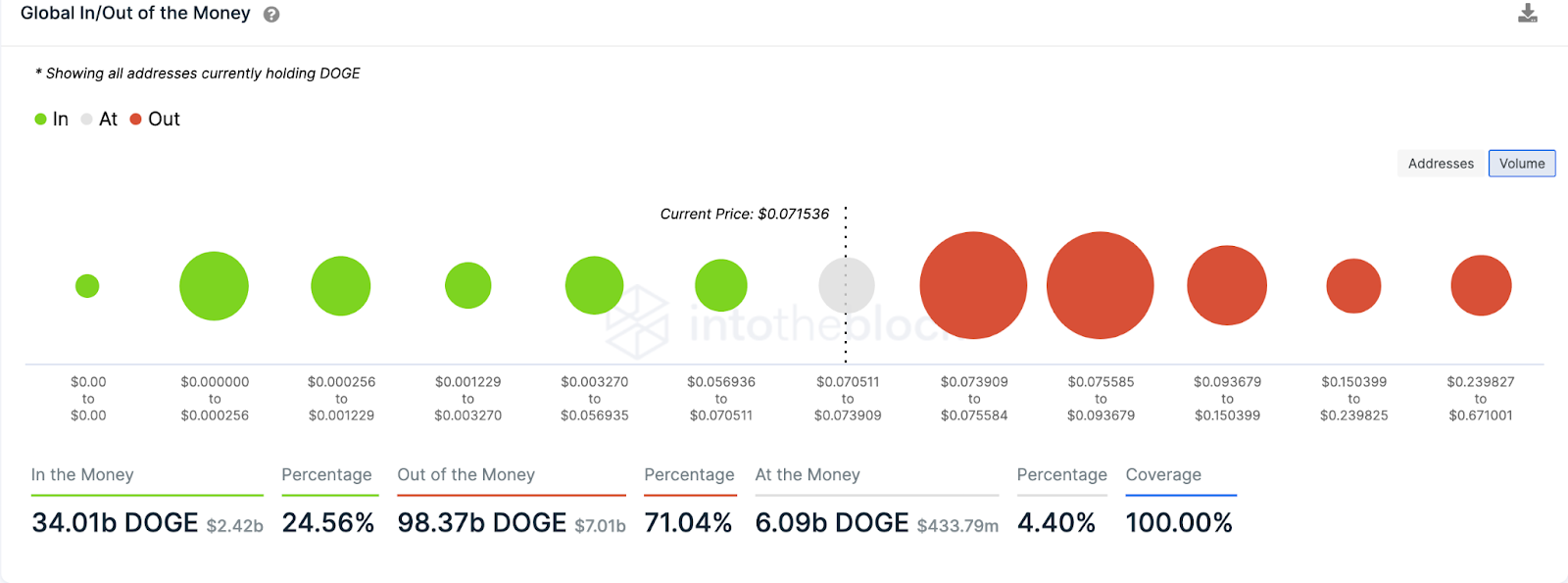 Precio de Dogecoin DOGE Global In/Out of Money