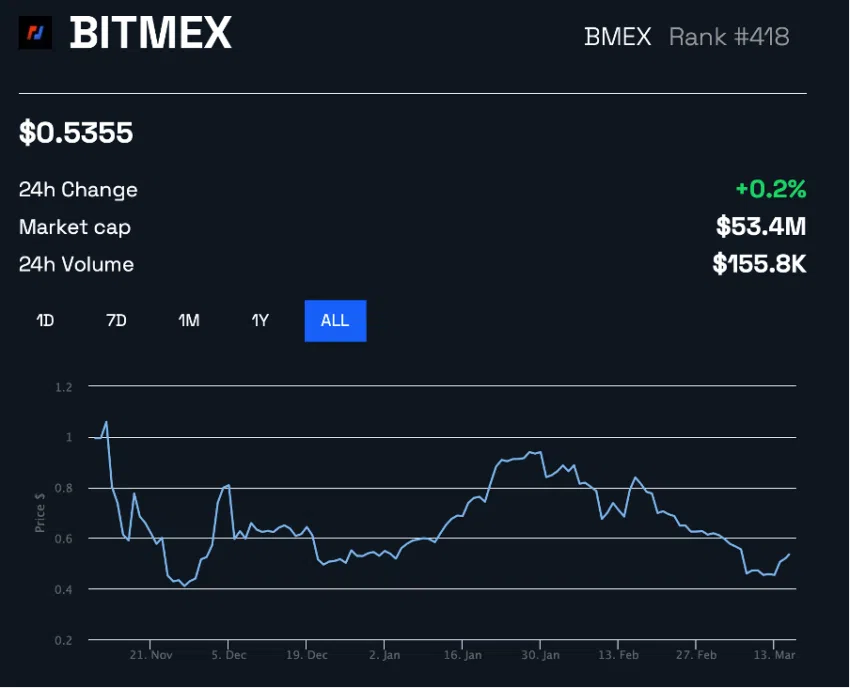 Rendimiento del precio de BMEX Fuente: precios de BeInCrypto