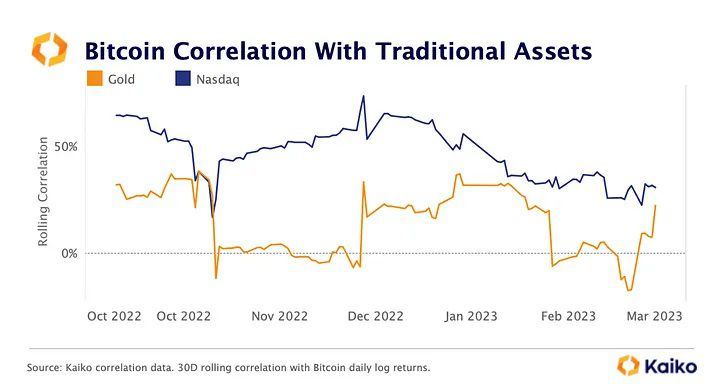 Correlación decreciente entre BTC y acciones: Kaiko