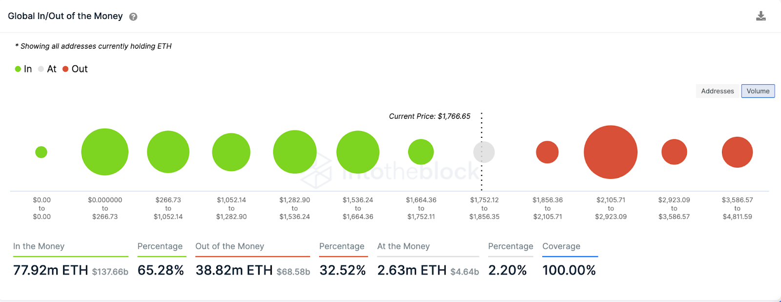 Ethereum (ETH) Datos de entrada/salida de dinero.  marzo 2023