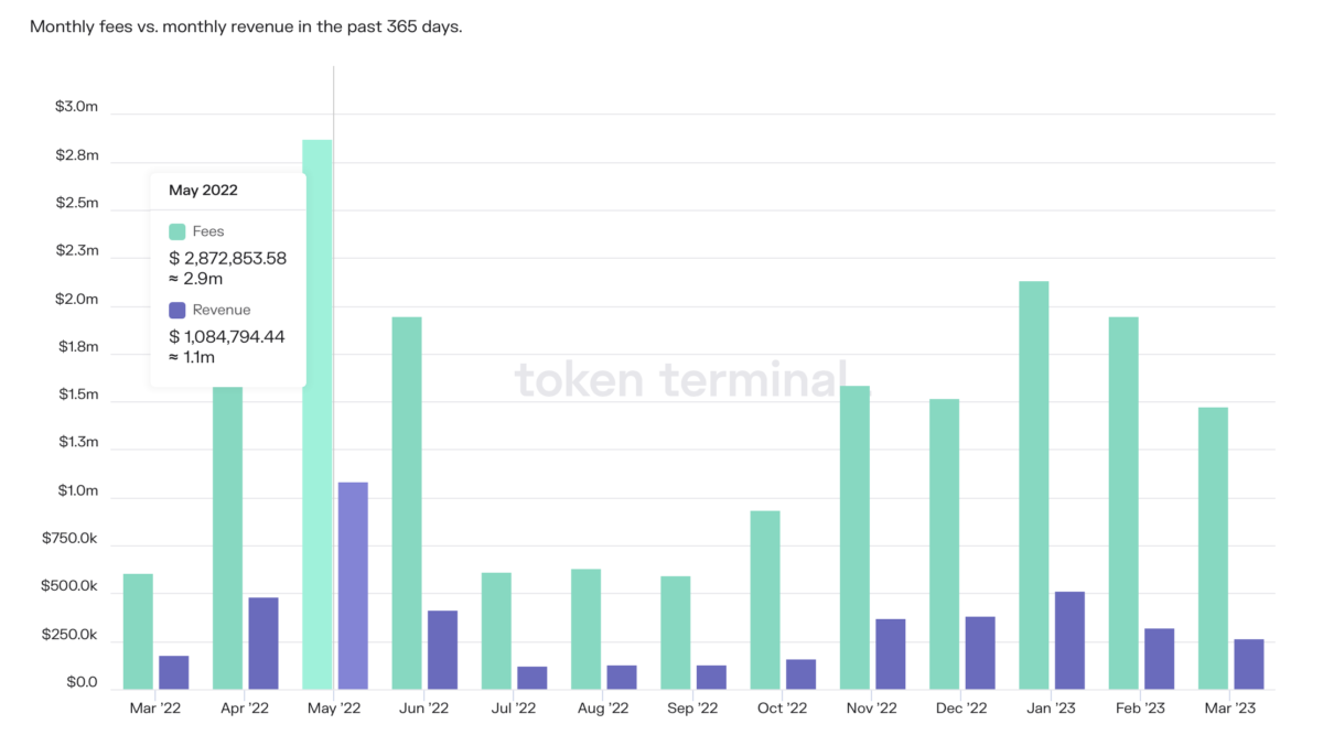 El monto total de las tarifas de usuario pagadas y los ingresos del proyecto Optimism.  Fuente: Token Terminal.