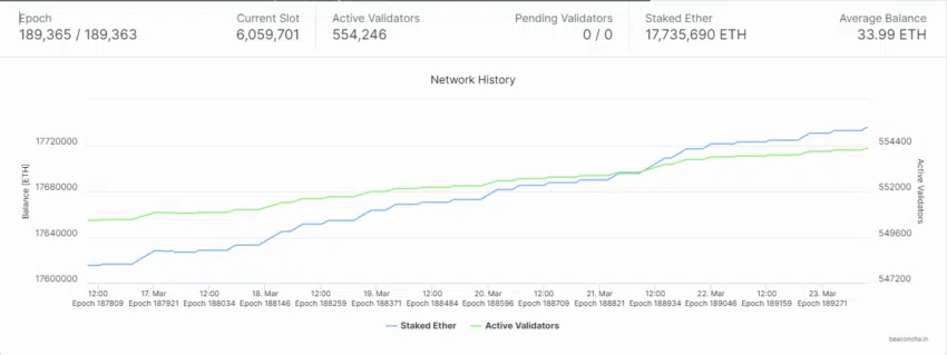 Datos de Ethereum apostados de Beaconcha.in