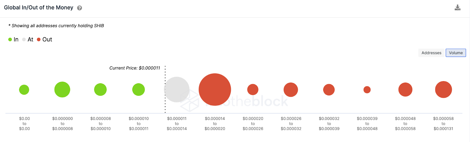 Shiba Inu (SHIB) Datos globales de entrada/salida de dinero.  marzo 2023