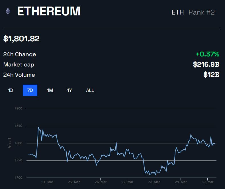 ETH/USD 1 semana - BeInCrypto