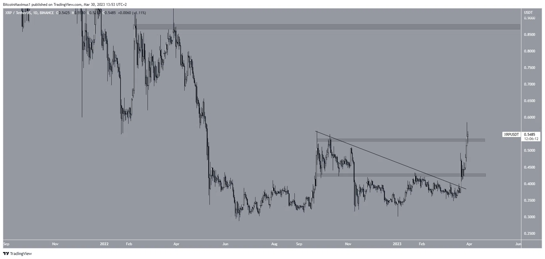 Desglose del precio criptográfico de Ripple XRP