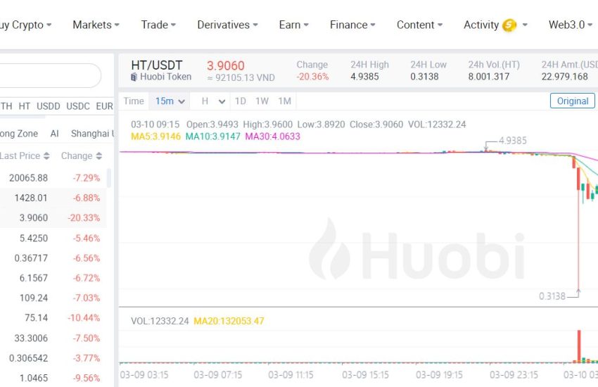 El precio del token HT de Huobi cae un 93% – CoinLive