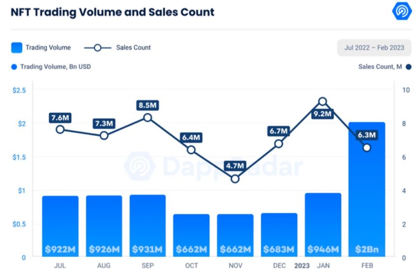 NFT trading volume and sales volume (Source: DappRadar)