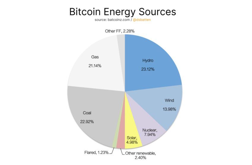 Fuentes de energía de minería de Bitcoin: Batcoinz