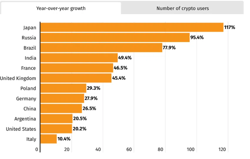 Países con el crecimiento más significativo en la adopción de criptomonedas en el cuarto trimestre de 2022 (porcentaje) Fuente: BitcoinCasinos