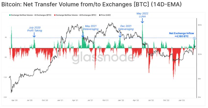 Volumen de transferencia neta de Bitcoin BTC desde/hacia intercambios: Glassnode