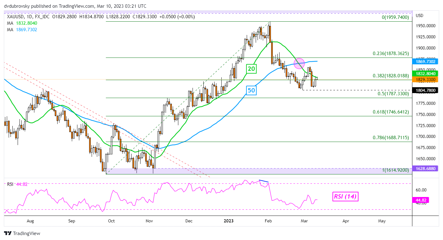 Gráfico diario de XAU/USD