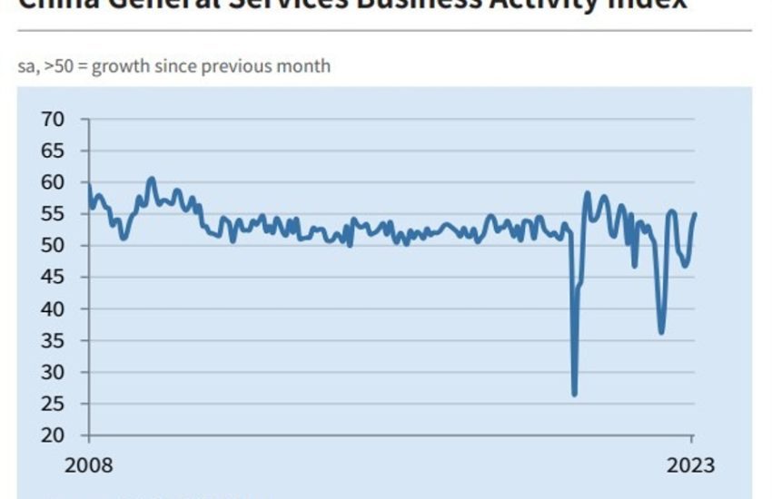 PMI de servicios de China para febrero 55.0 (vs. 54.7 esperado)