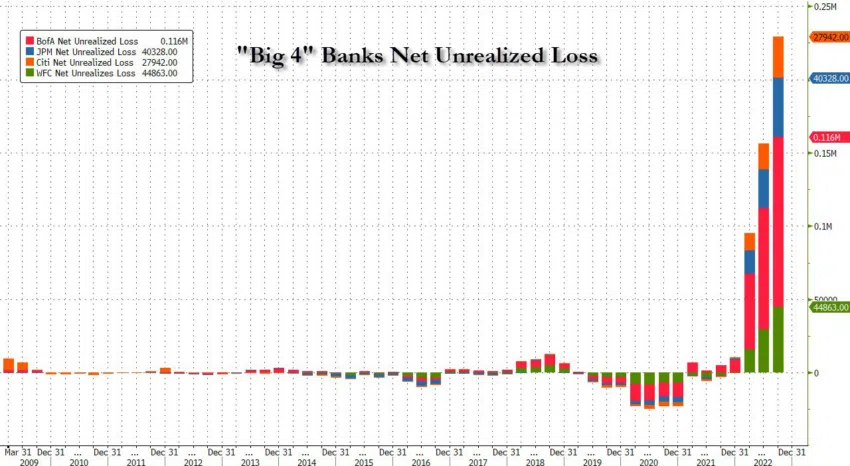 Gráfico de pérdidas netas no realizadas de los 4 grandes bancos por ZeroHedge