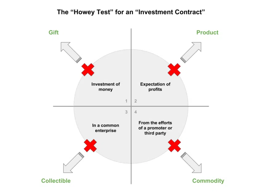 Prueba de Howey de productos básicos de seguridad de criptomonedas
