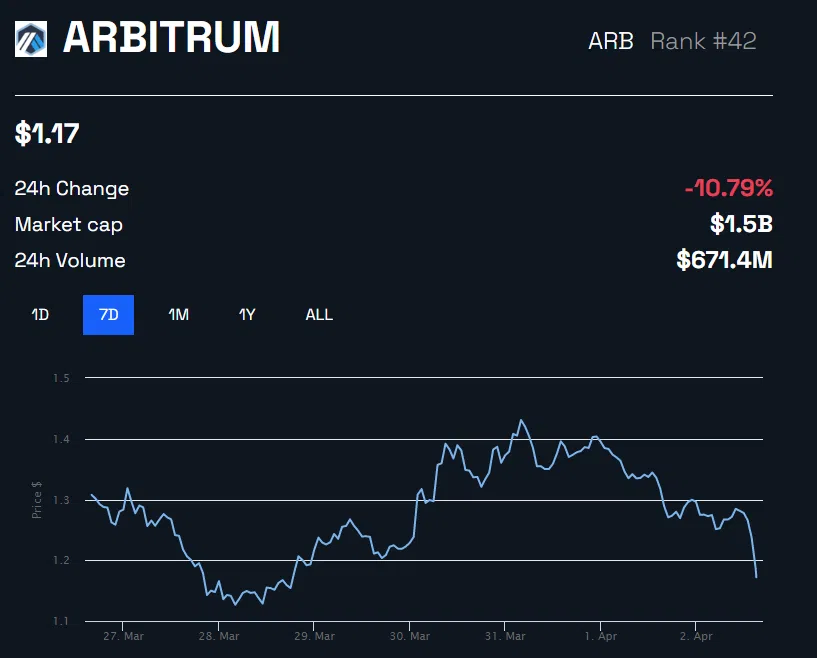 Gráfico de precios de Arbitrum ARB 
