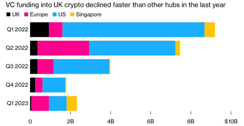 Fuentes de financiación de las criptoempresas Fuente: Bloomberg