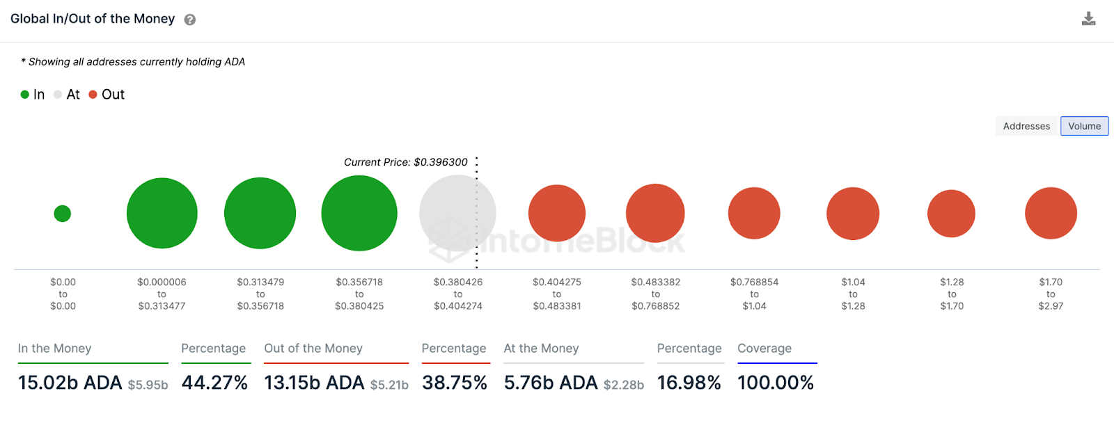 Gráfico global de entrada/salida de dinero de Cardano (ADA), abril de 2023. 