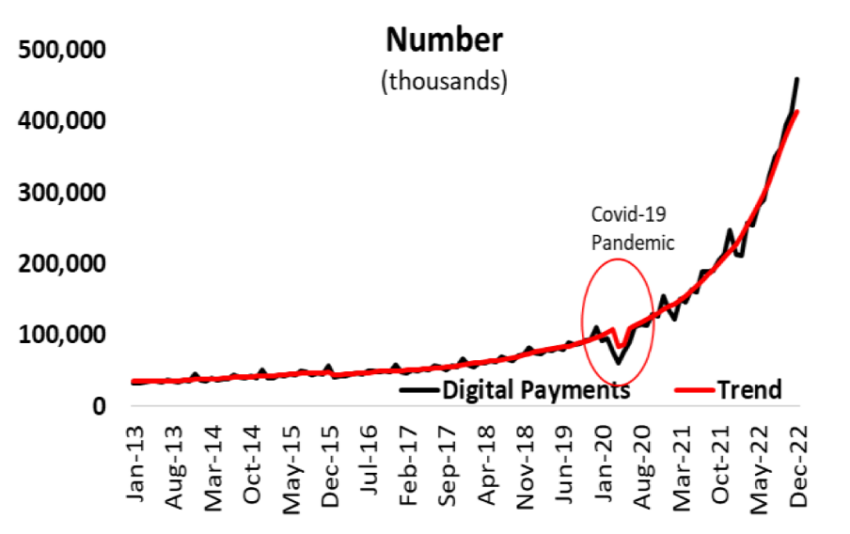 Indicador de pagos digitales Perú Fuente: BCRP