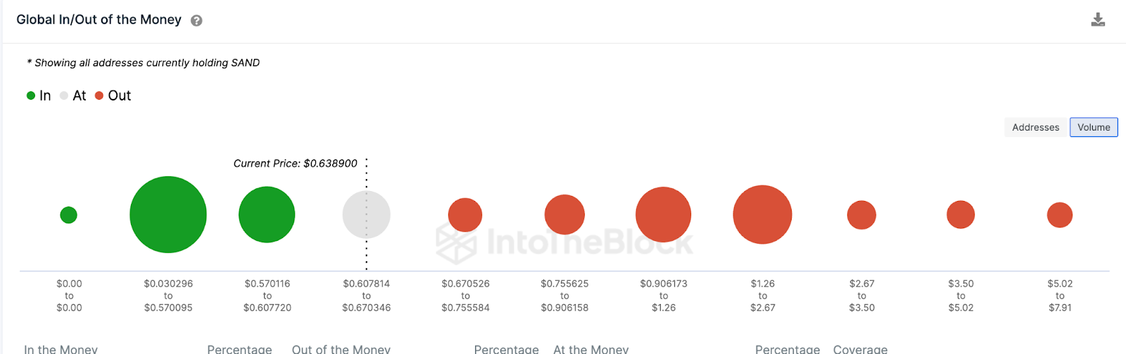 Sandbox (SAND) Datos globales de entrada/salida de dinero.  Abril de 2023, Fuente: IntoTheBlock. 
