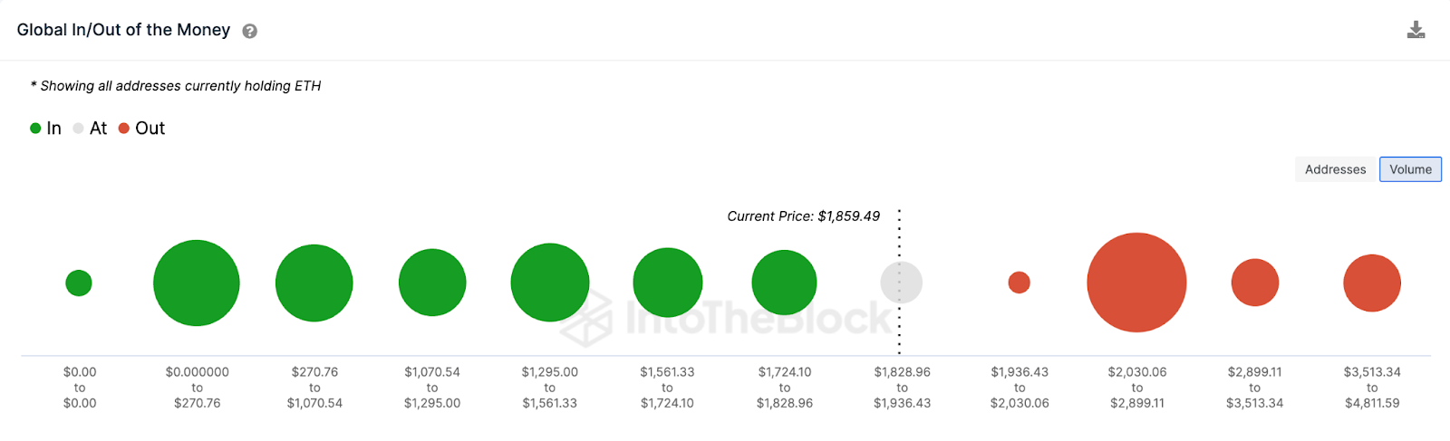 Gráfico global de entrada/salida de dinero de Ethereum (ETH), abril de 2023. Fuente: IntoTheBlock