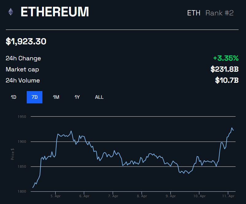 ETH/USD 1 semana - BeInCrypto
