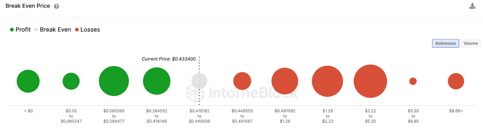 Enjin Coin (ENJ) Datos de distribución de precios de equilibrio.  Abril 2023. Fuente: IntoTheBlock