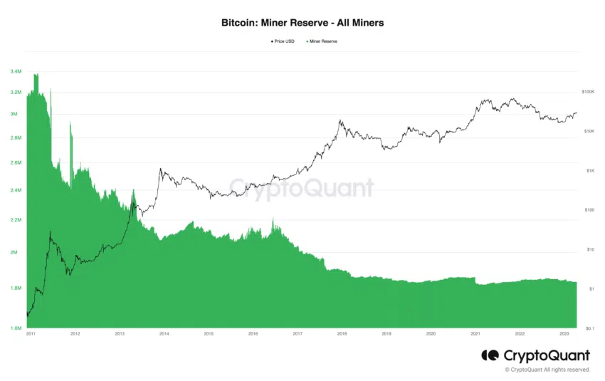 Reservas mineras Bitcoin BTC