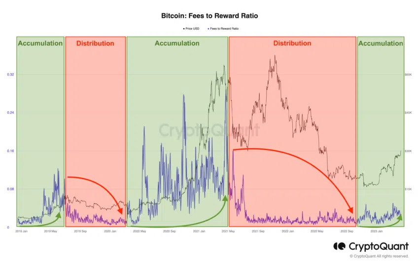 Relación tarifa/recompensa de Bitcoin. 