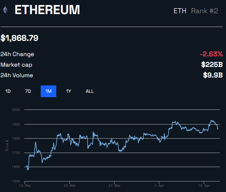 Gráfico de precios ETH/USD de BeInCrypto Ethereum