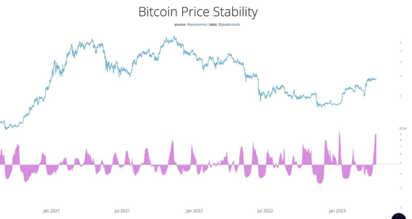 Gráfico de estabilidad de precios de Bitcoin (BTC) 2021 - 2023