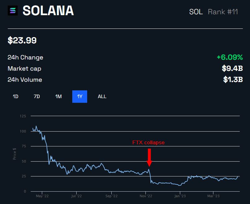 El precio del SOL/USD cae después de que el gráfico FTX de BeInCrypto colapsa
