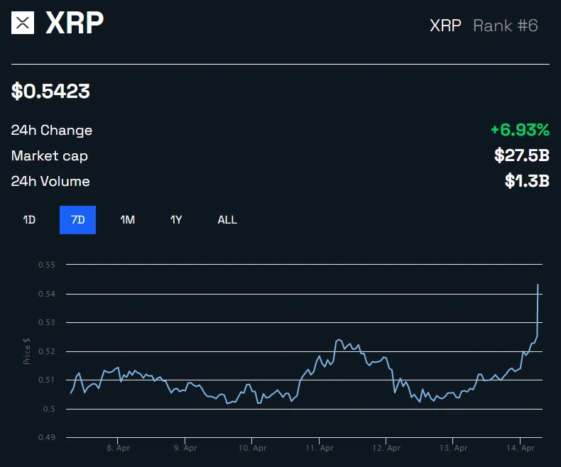 XRP/USD 1 semana - BeInCrypto