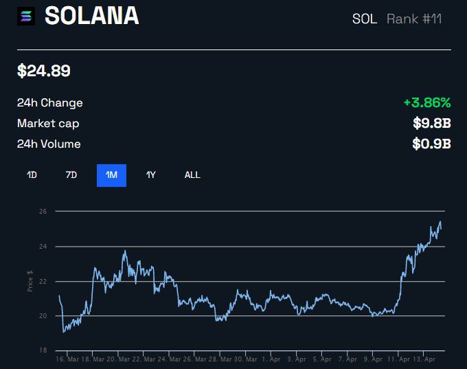 Gráfico de precios de Solana USD en BeInCrypto 