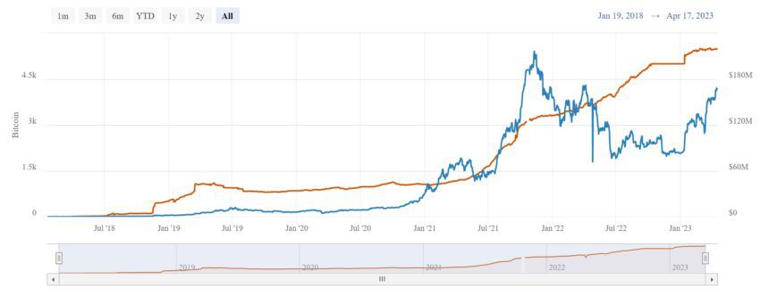 Gráfico de capacidad de la red Lightning de Bitcoin Visuals