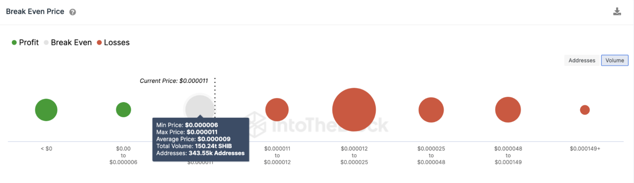 Shiba Inu (SHIB) Distribución de precios de equilibrio.  Abril de 2023, Fuente: IntoTheBlock