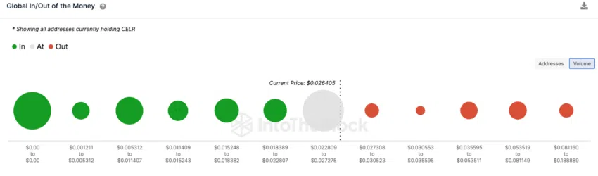 Red Celer GIOM Distribución de precios.  Abril 2023. Fuente: IntoTheBlock