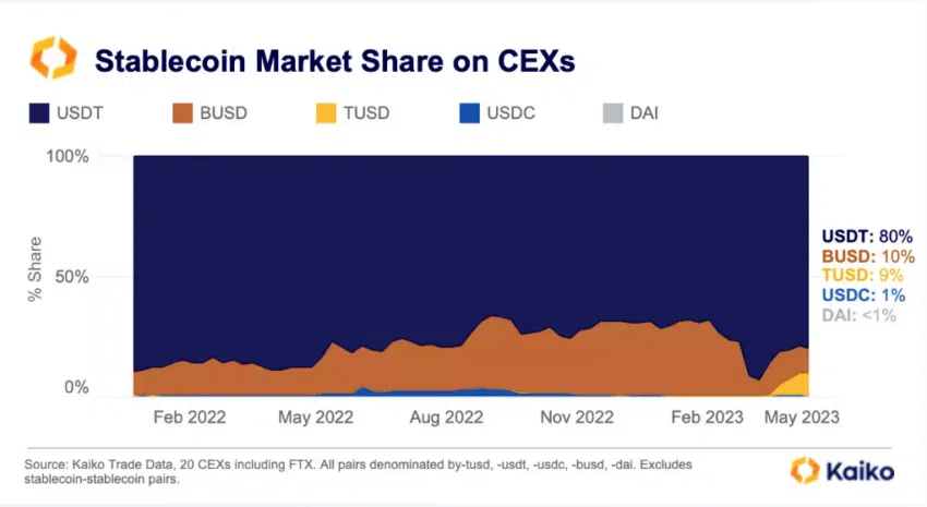 Cuota de mercado de Stablecoin en intercambios centralizados |  Fuente: investigación de Kaiko