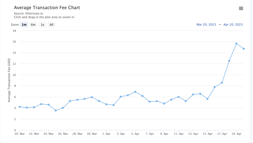 Gráfico de tarifas de transacción promedio de Ethereum.