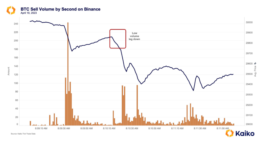 Volumen de ventas de BTC en Binance Bitcoin Price Crash