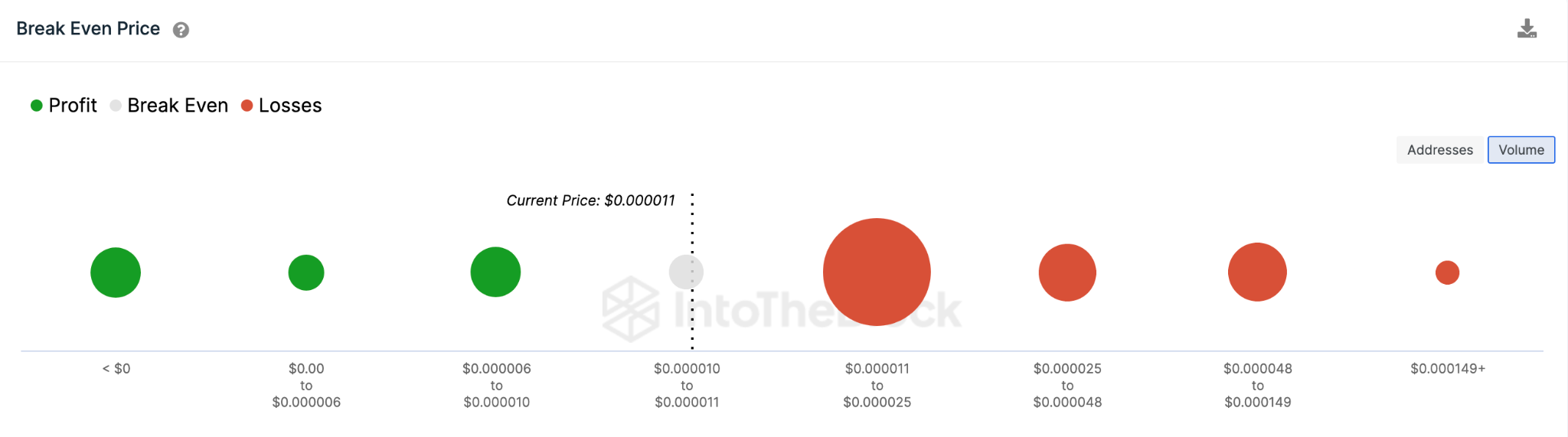 Datos de distribución de precios de equilibrio de Shiba Inu (SHIB).  Abril 2023.