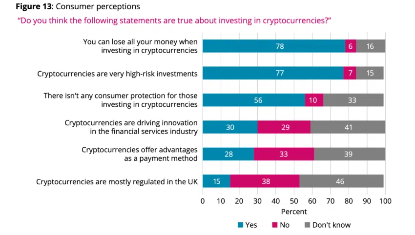 Captura de pantalla de la encuesta FSCS que indica que el 77% de los ciudadanos del Reino Unido saben que las criptomonedas son de alto riesgo.