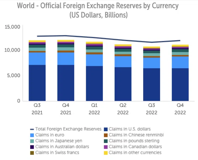 Reservas mundiales de divisas