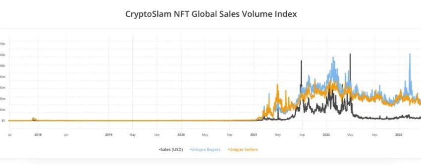 A pesar de la volatilidad del criptomercado, las ventas de tokens no fungibles aumentaron la semana pasada