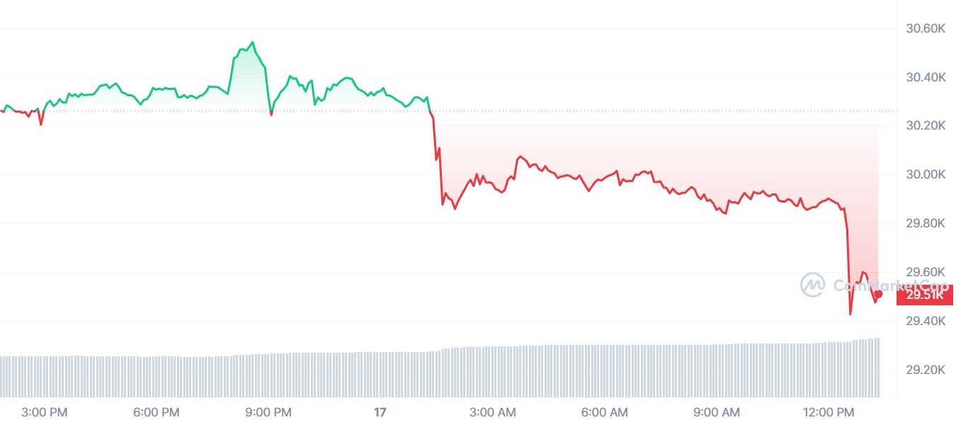 Un gráfico que muestra los precios de Bitcoin en las últimas 24 horas.