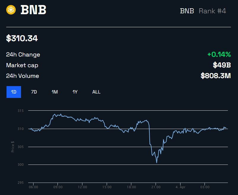 BNB/USD 24 horas - BeInCrypto Changpeng Zhao Binance