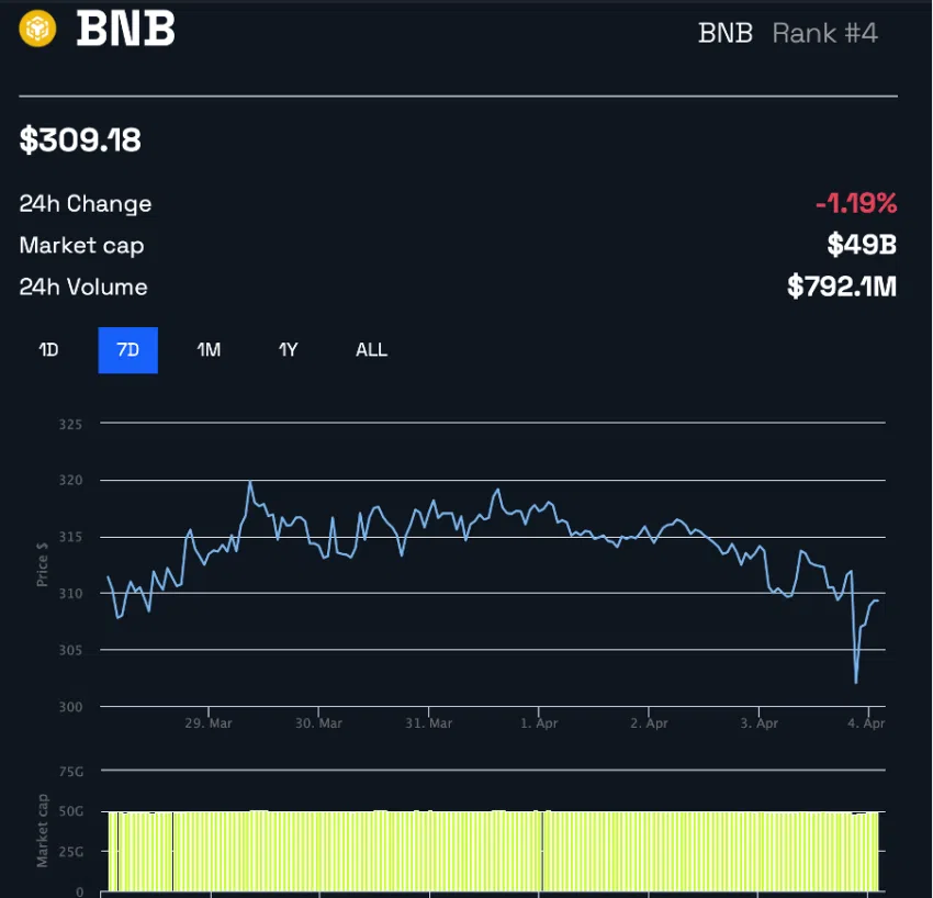 Tendencia del precio de BNB en los últimos 7 días Fuente: precios de BeInCrypto