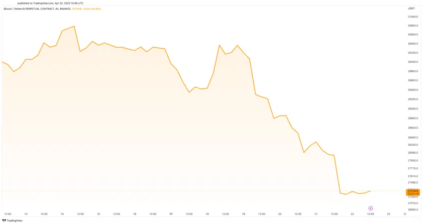 El precio de Bitcoin cae frente al USD
